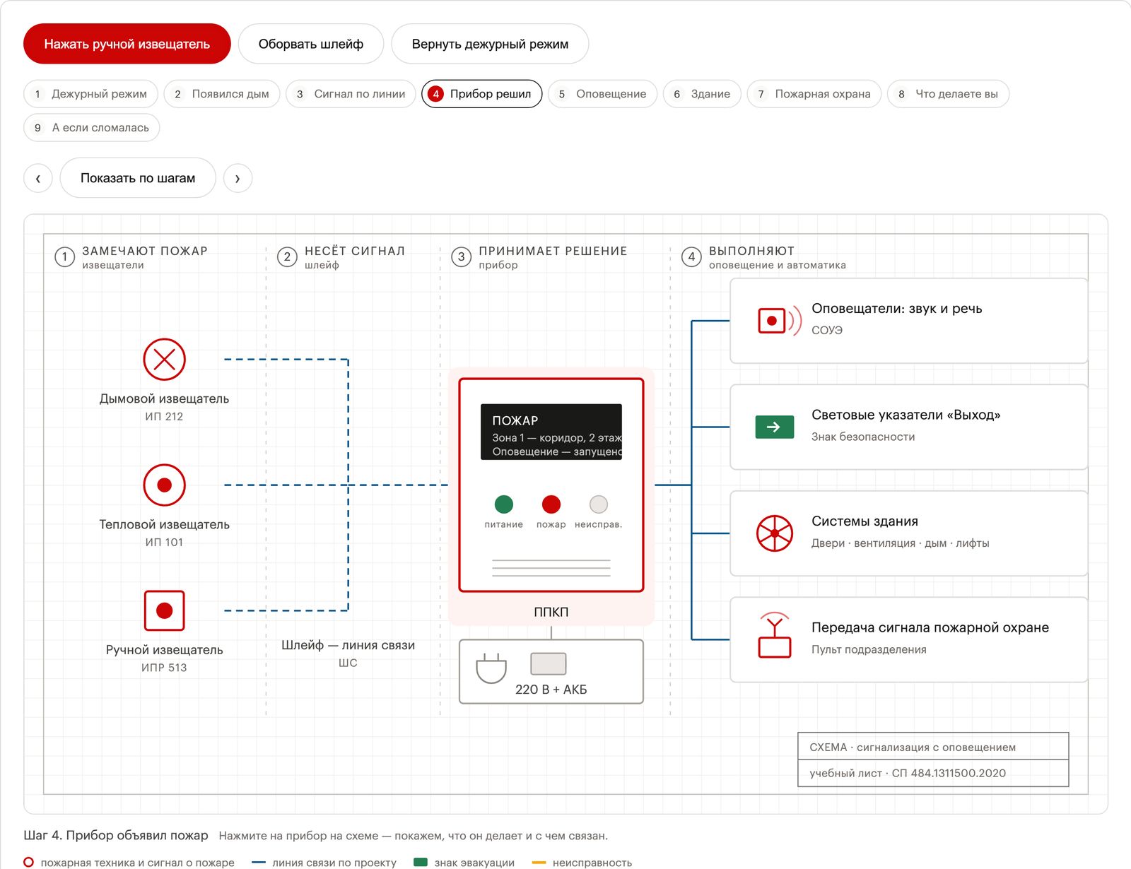 Стенд «Как работает пожарная сигнализация» после нажатия ручного извещателя: шаг 4 «Прибор решил», на приборе табло «ПОЖАР», от извещателей к прибору и дальше к оповещению, указателям, системам здания и пожарной охране тянутся линии